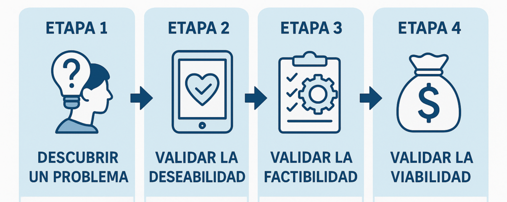 Etapas de validacion de modelo de negocio